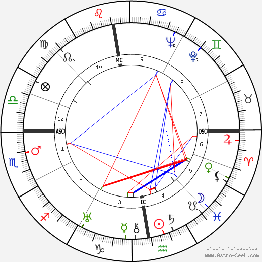 Jan Werich birth chart, Jan Werich astro natal horoscope, astrology