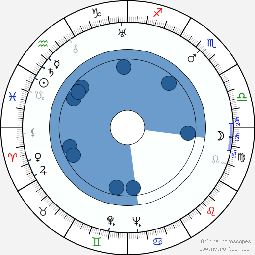 Lev Atamanov wikipedia, biography, birth chart, instagram Lev Atamanov wikipedia, horoscope, astrology, instagram