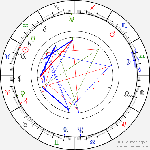 Luis Sandrini birth chart, Luis Sandrini astro natal horoscope, astrology