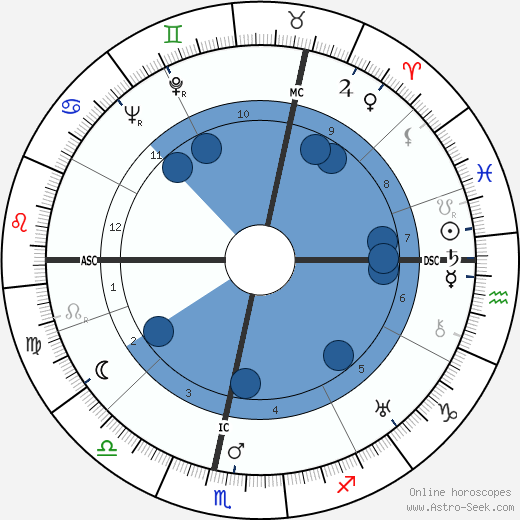 Pierre Fleurquin wikipedia, horoscope, astrology, instagram