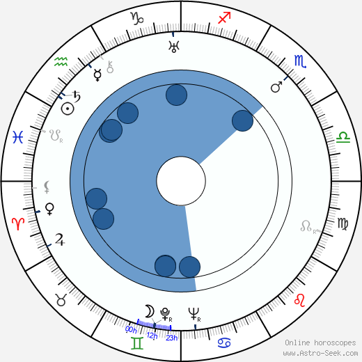 Thelma Ritter wikipedia, horoscope, astrology, instagram