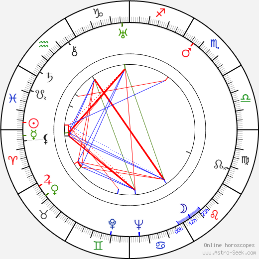 Adolf Horálek birth chart, Adolf Horálek astro natal horoscope, astrology