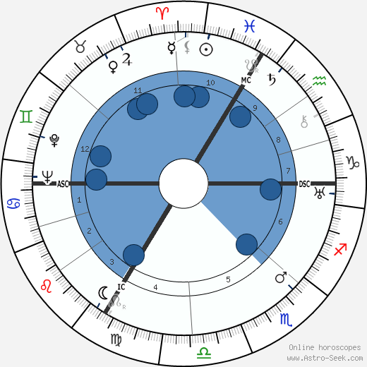 Albert Speer Oroscopo, astrologia, Segno, zodiac, Data di nascita, instagram