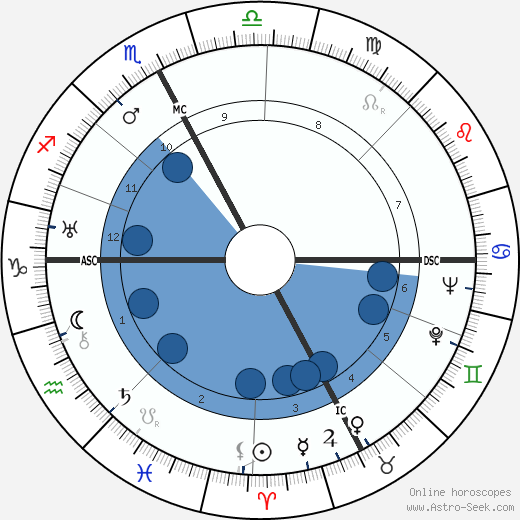 Bruno Dugoni wikipedia, horoscope, astrology, instagram