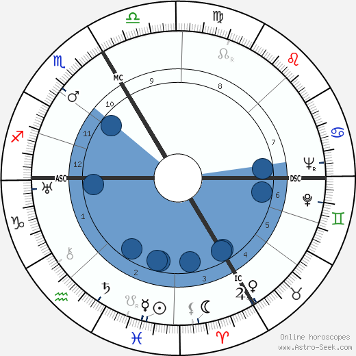 Christine Papin wikipedia, biography, birth chart, instagram Christine Papin wikipedia, horoscope, astrology, instagram