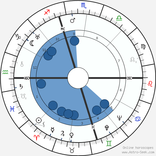 Dorothy Norman wikipedia, horoscope, astrology, instagram