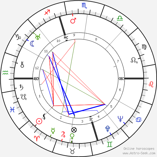 Dorothy Norman birth chart, Dorothy Norman astro natal horoscope, astrology