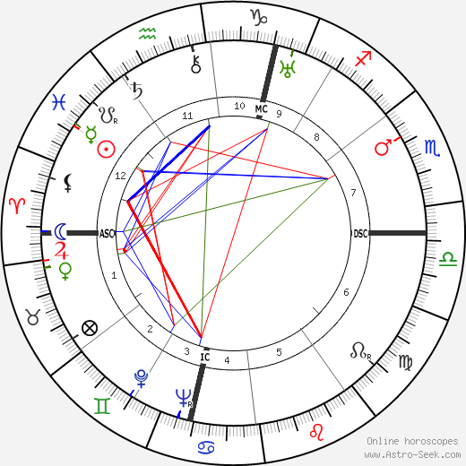 Félix Labisse birth chart, Félix Labisse astro natal horoscope, astrology