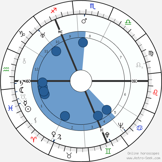 Günther Luders horoscope, astrology, sign, zodiac, date of birth, instagram