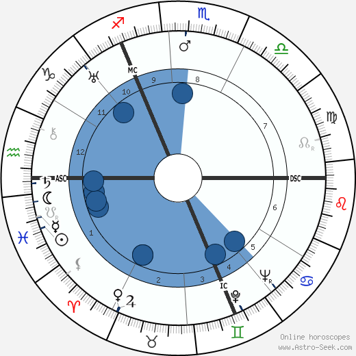 Günther Luders wikipedia, horoscope, astrology, instagram