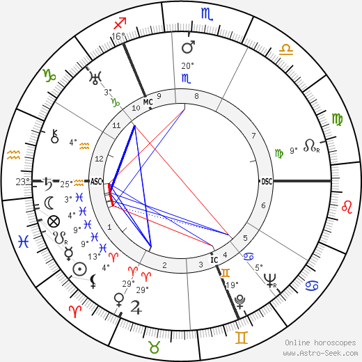 Günther Luders birth chart, biography, wikipedia 2023, 2024