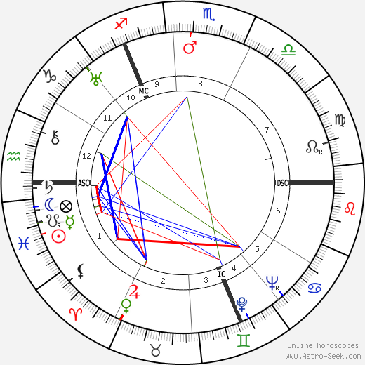Günther Luders birth chart, Günther Luders astro natal horoscope, astrology