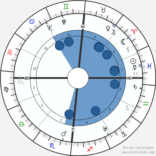 José Noguéro wikipedia, horoscope, astrology, instagram