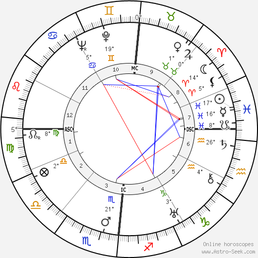 José Noguéro birth chart, biography, wikipedia 2023, 2024