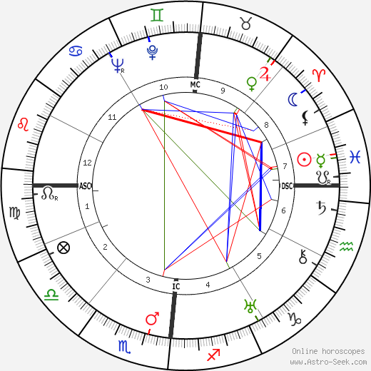 José Noguéro birth chart, José Noguéro astro natal horoscope, astrology