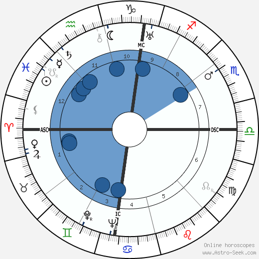 Maurice Bayrou wikipedia, horoscope, astrology, instagram