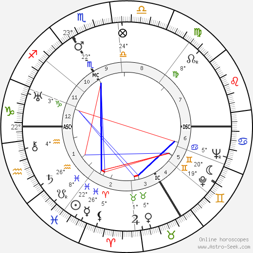 Raymond Aron birth chart, biography, wikipedia 2023, 2024