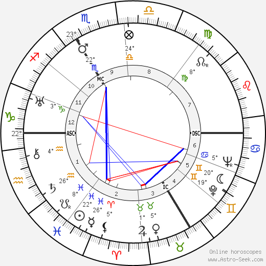 Raymond Aron birth chart, biography, wikipedia 2024, 2025