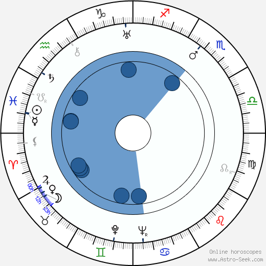 Richard Haydn horoscope, astrology, sign, zodiac, date of birth, instagram