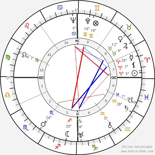 Viktor Frankl birth chart, biography, wikipedia 2024, 2025