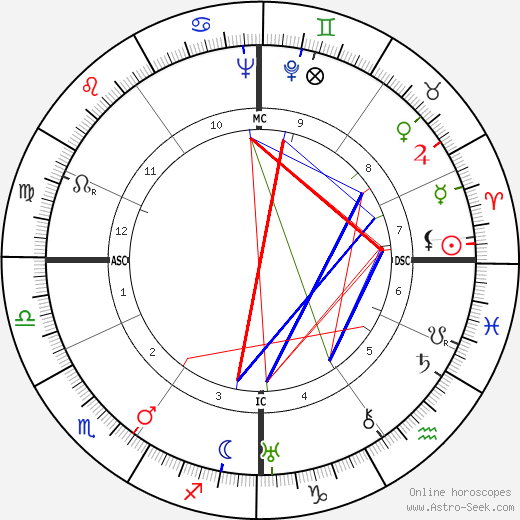 Viktor Frankl birth chart, Viktor Frankl astro natal horoscope, astrology