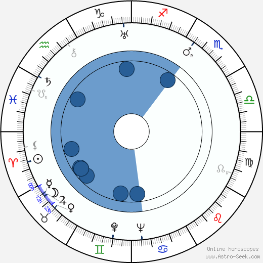 Anita Harder horoscope, astrology, sign, zodiac, date of birth, instagram