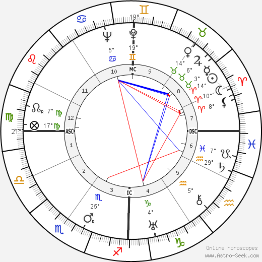 Corrado Rossi birth chart, biography, wikipedia 2023, 2024