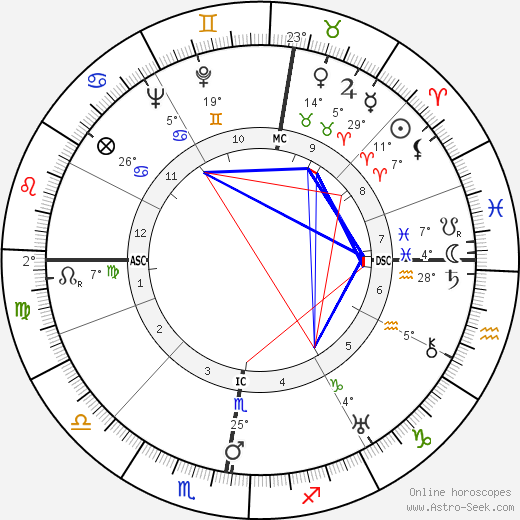 Gaston Eyskens birth chart, biography, wikipedia 2024, 2025