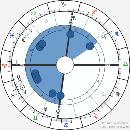 Guy de Polignac Oroscopo, astrologia, Segno, zodiac, Data di nascita, instagram