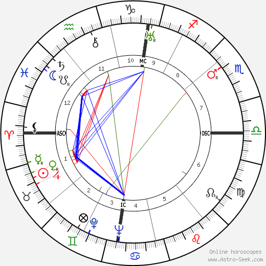 Guy de Polignac birth chart, Guy de Polignac astro natal horoscope, astrology