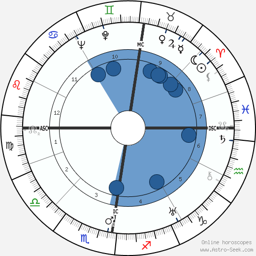 Heinrich Christian Meier-Parm wikipedia, horoscope, astrology, instagram