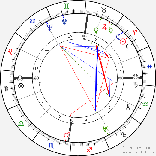 Heinrich Christian Meier-Parm birth chart, Heinrich Christian Meier-Parm astro natal horoscope, astrology