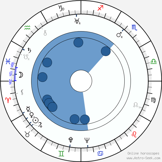 Ivo Lichard wikipedia, biography, birth chart, instagram Ivo Lichard wikipedia, horoscope, astrology, instagram