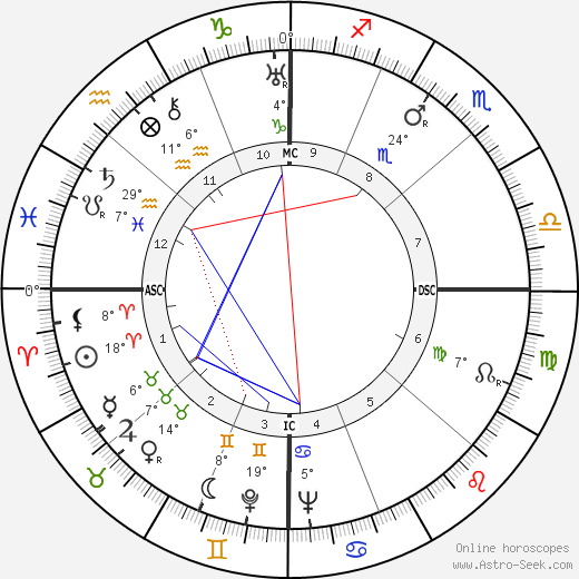 James W Fulbright birth chart, biography, wikipedia 2024, 2025