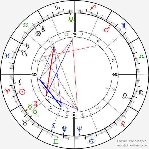 James W Fulbright birth chart, James W Fulbright astro natal horoscope, astrology