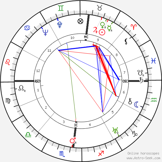 Jean Marie Euzet birth chart, Jean Marie Euzet astro natal horoscope, astrology