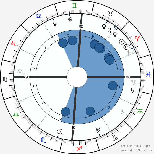 Otto Müller wikipedia, biography, birth chart, instagram Otto Müller wikipedia, horoscope, astrology, instagram
