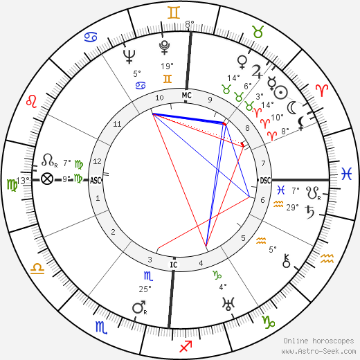 Otto Müller birth chart, biography, wikipedia 2024, 2025