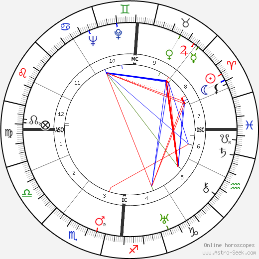 Otto Müller birth chart, Otto Müller astro natal horoscope, astrology