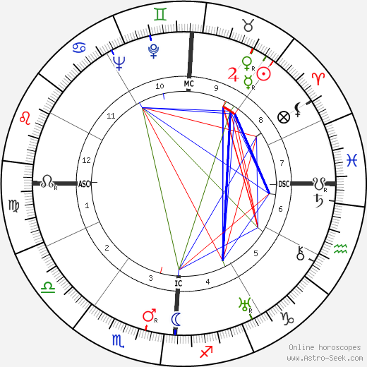 Pat Brown birth chart, Pat Brown astro natal horoscope, astrology