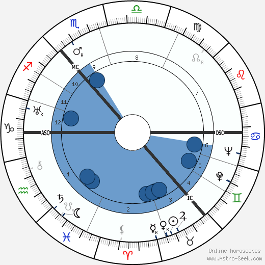 Robert Alexander Currie horoscope, astrology, sign, zodiac, date of birth, instagram