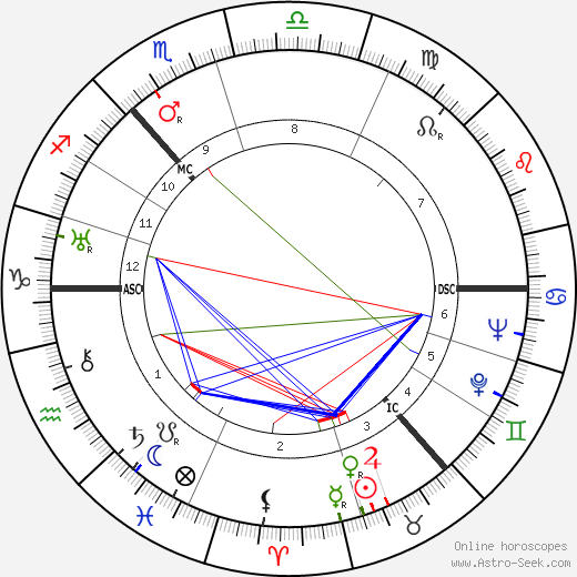 Robert Alexander Currie birth chart, Robert Alexander Currie astro natal horoscope, astrology