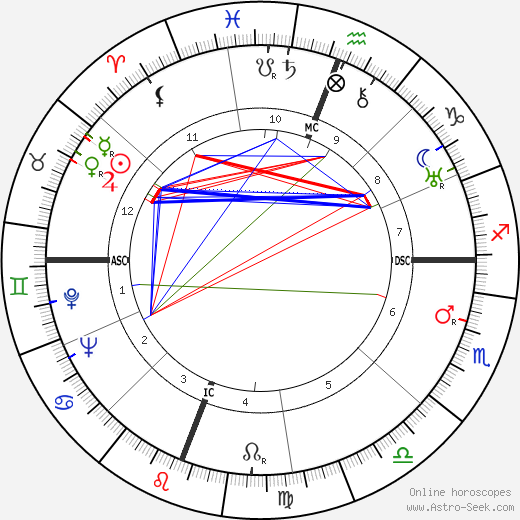 Robert Penn Warren birth chart, Robert Penn Warren astro natal horoscope, astrology