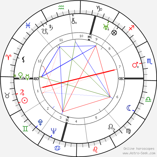 Albert Dubout birth chart, Albert Dubout astro natal horoscope, astrology