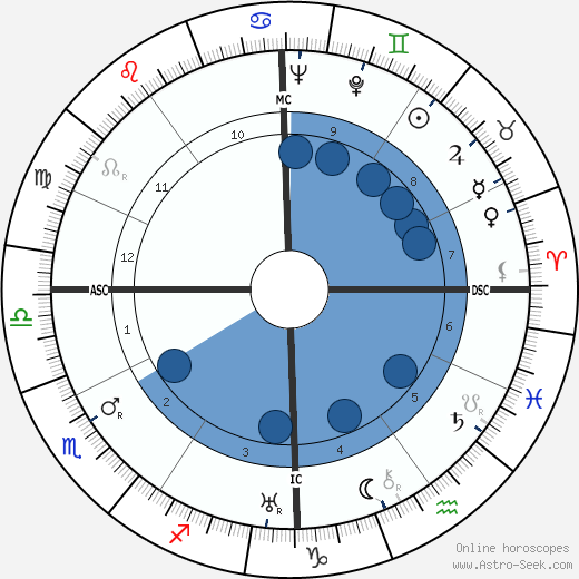 Birth of Aldo Gucci - Astrology horoscope