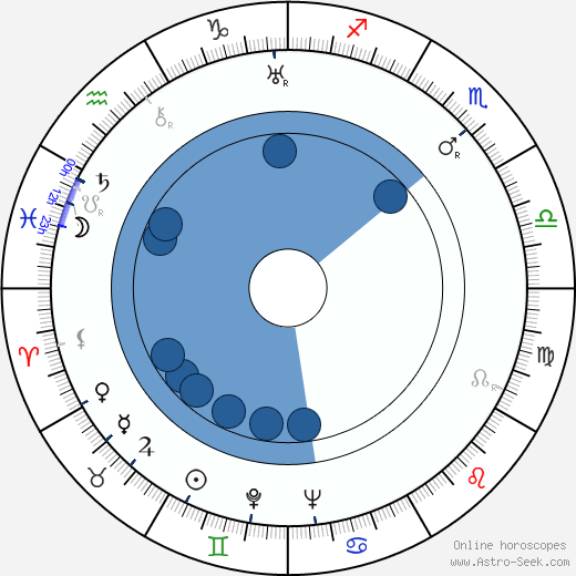 Burnett Guffey wikipedia, horoscope, astrology, instagram