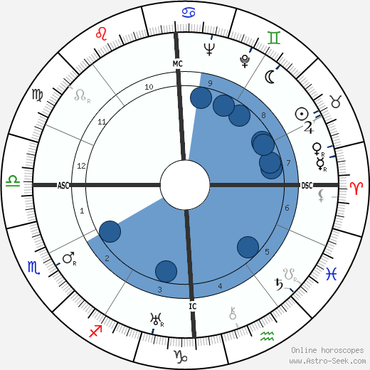 Carlo Mollino wikipedia, horoscope, astrology, instagram