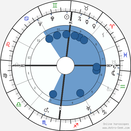 Gustav Rudolf Sellner wikipedia, horoscope, astrology, instagram