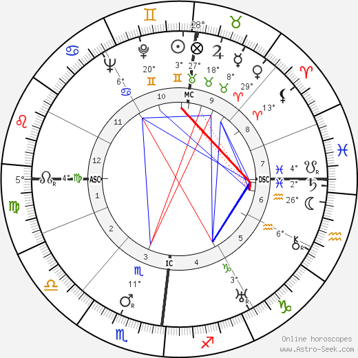Gustav Rudolf Sellner birth chart, biography, wikipedia 2024, 2025