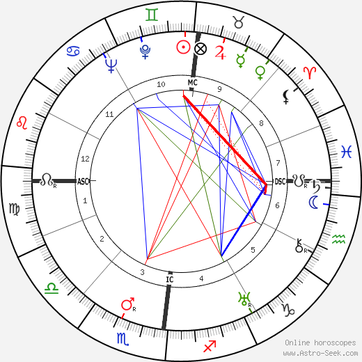 Gustav Rudolf Sellner birth chart, Gustav Rudolf Sellner astro natal horoscope, astrology